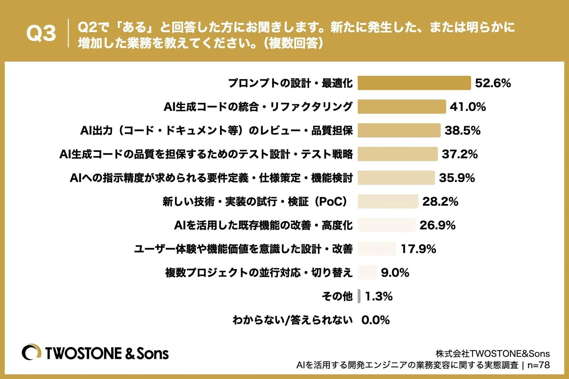 新たに発生した、または明らかに増加した業務