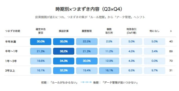 期間別×つまずき内容 (Q3×Q4)