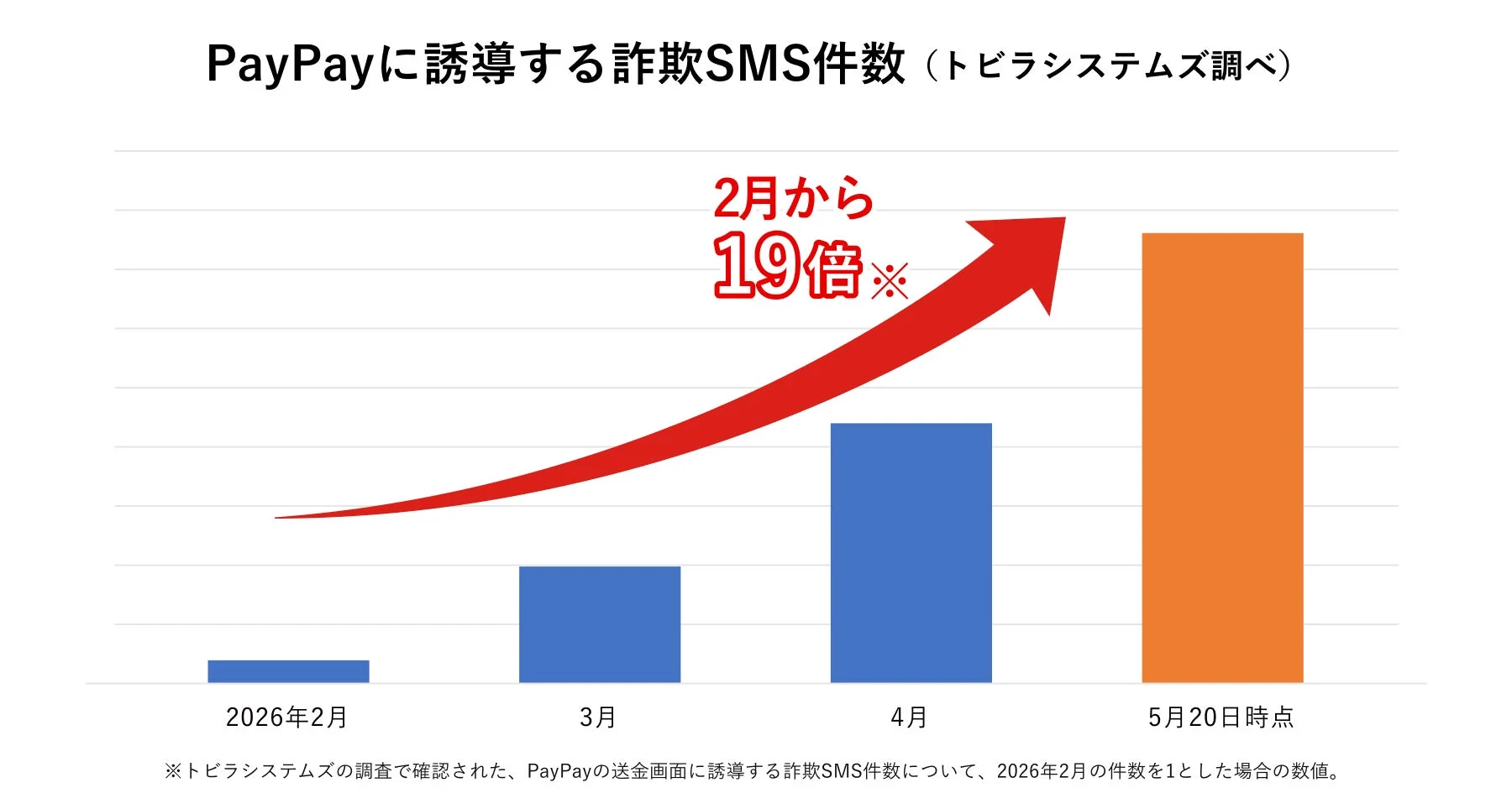 PayPayに誘導する詐欺SMS件数