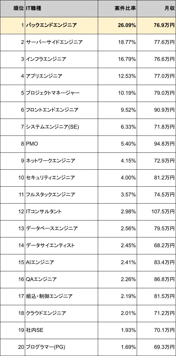 IT職種別の案件比率と月収ランキング