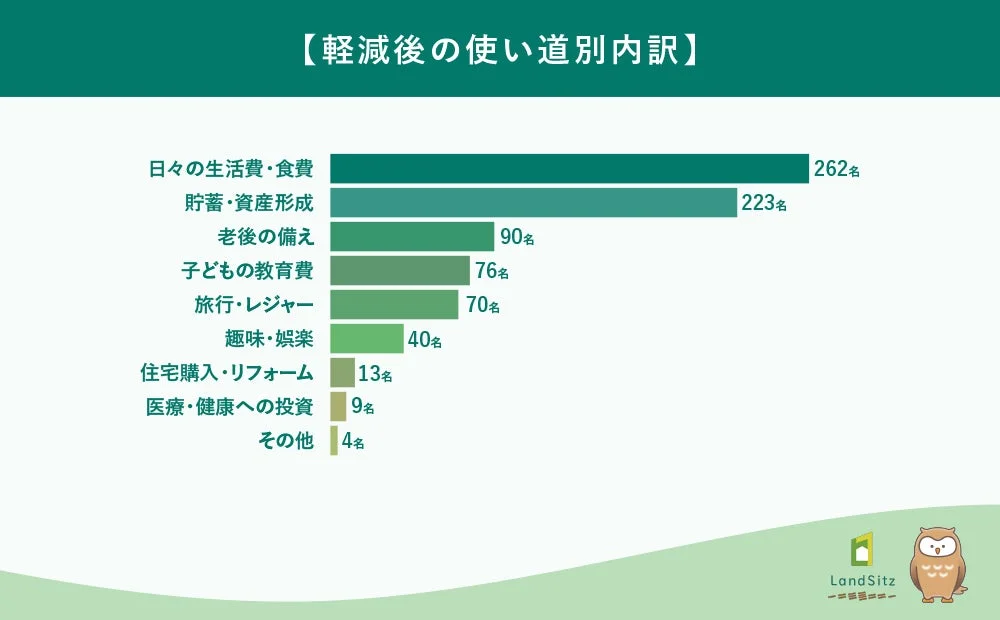 軽減後の使い道別内訳の棒グラフ