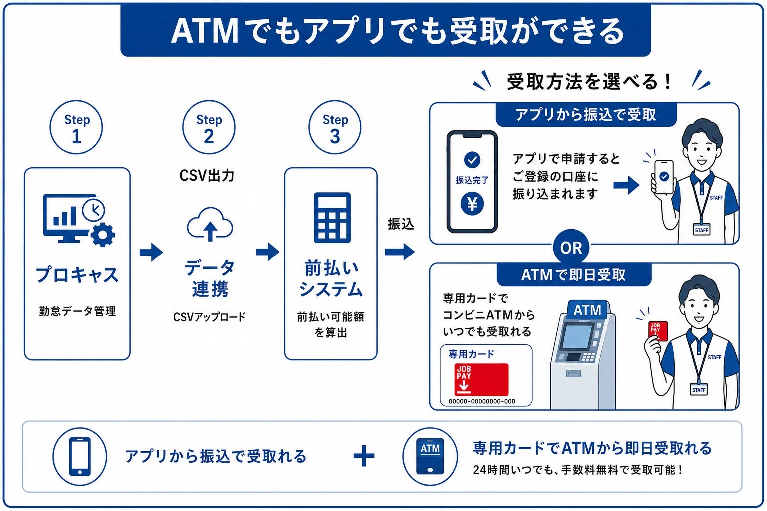 勤怠データ管理から前払い可能額を算出し、アプリへの振込または専用カードでのコンビニATM即日受取が選べる支払いシステム