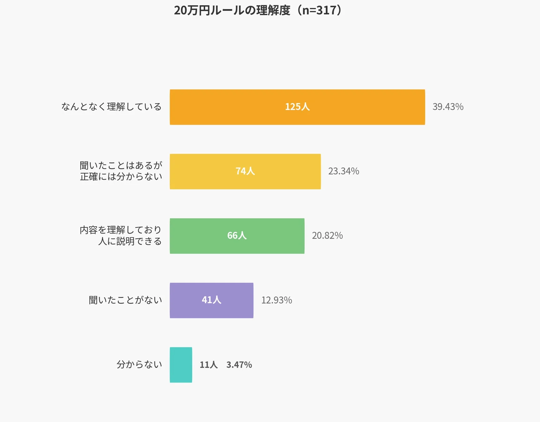 20万円ルールの理解度 (n=317)