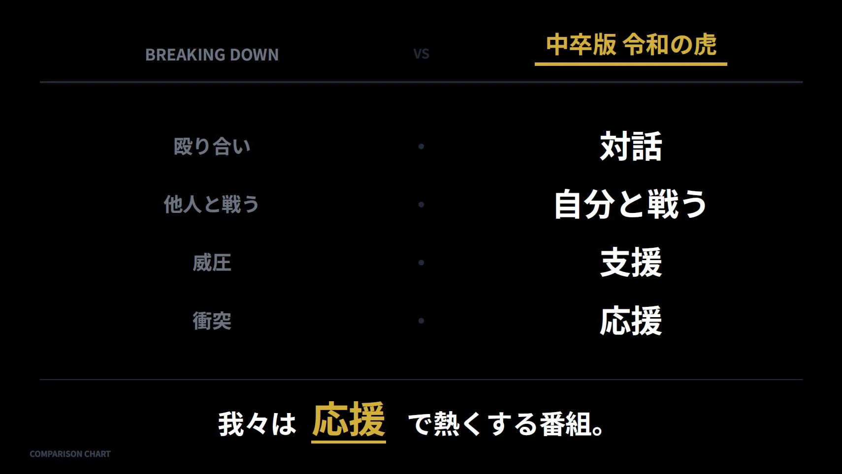 「BREAKING DOWN」と「中卒版 令和の虎」を比較するチャート画像