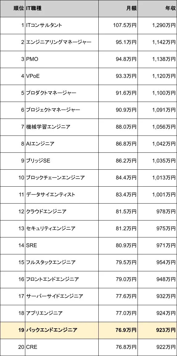 IT職種別の月額と年収ランキング
