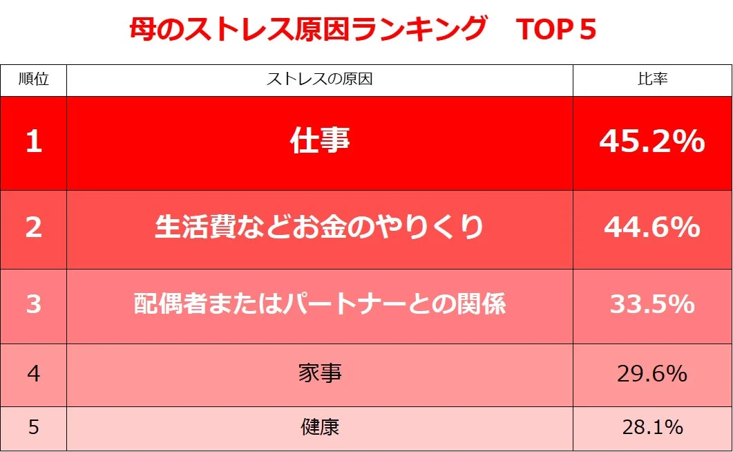 母親のストレス原因ランキングTOP5