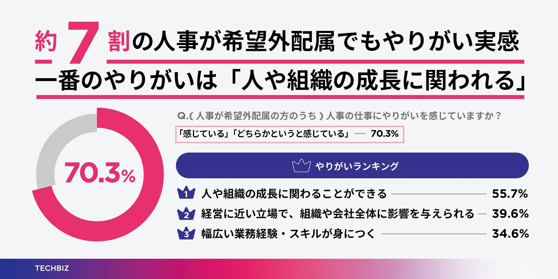 約7割の人事が希望外配属でもやりがい実感