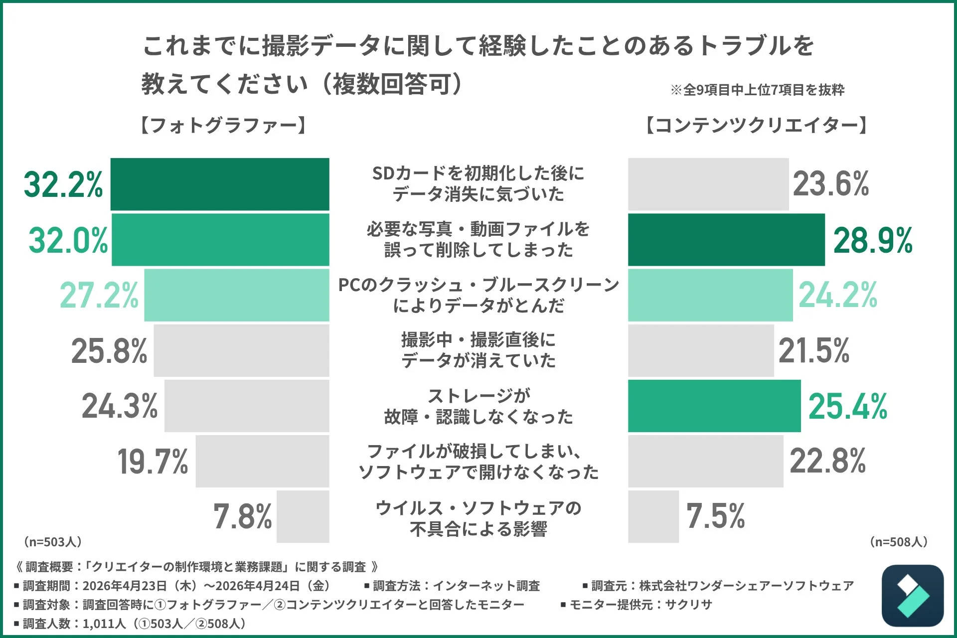 これまでに撮影データに関して経験したことのあるトラブル