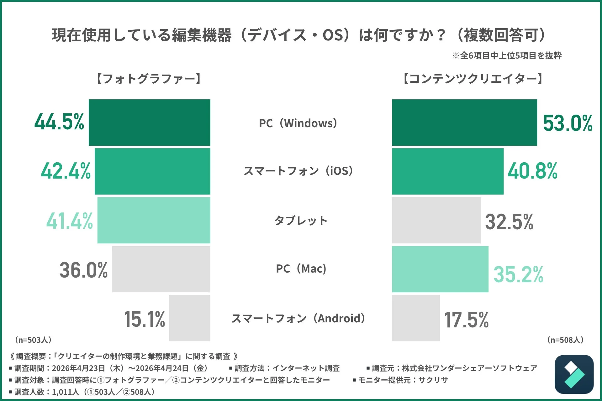 現在使用している編集機器（デバイス・OS）