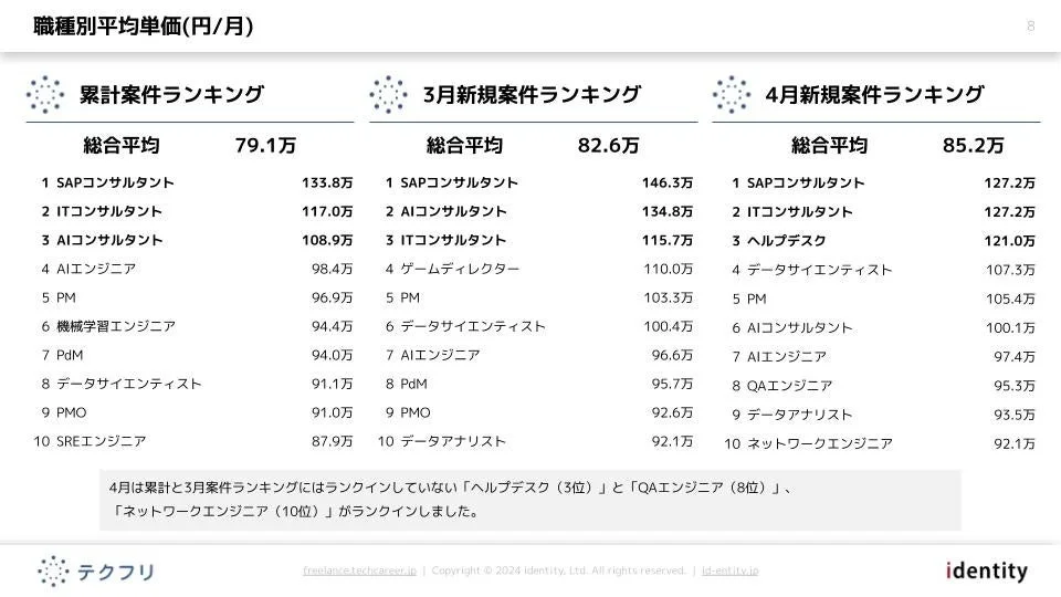 職種別平均単価(円/月)