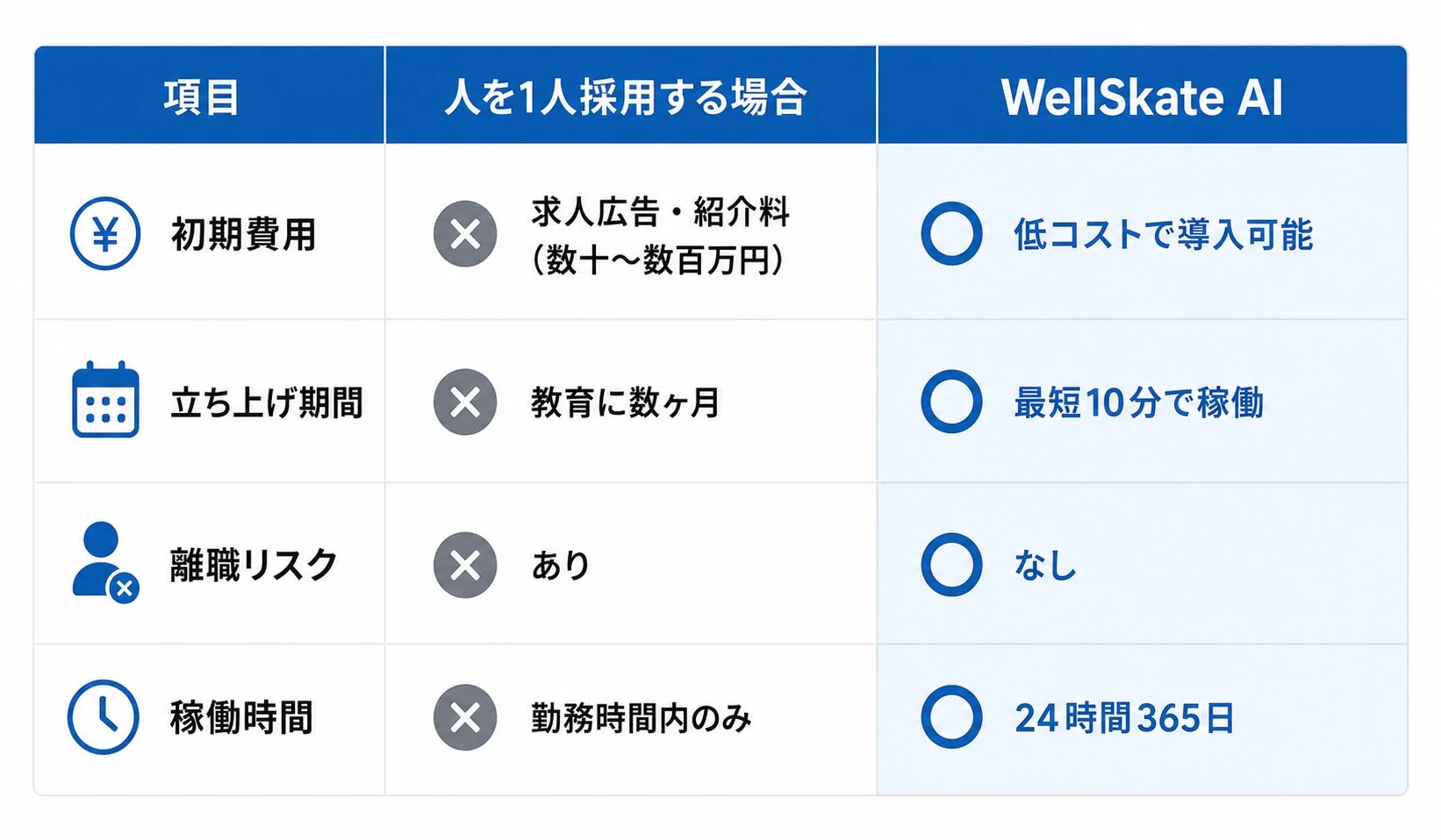 人を1人採用する場合とWellSkate AIの比較