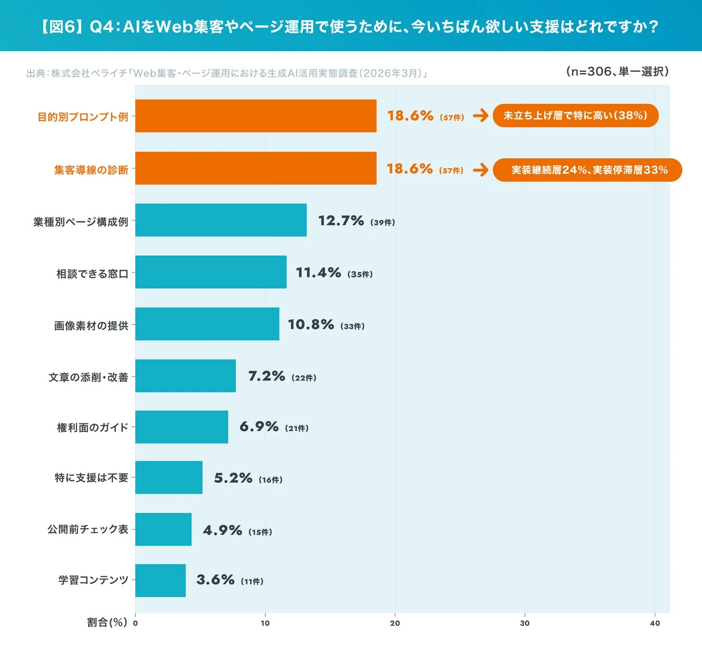 【図6】Q4: AIをWeb集客やページ運用で使うために、今いちばん欲しい支援はどれですか?