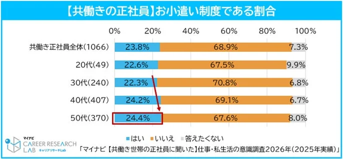 【共働きを正社員】お小遣い制度である割合