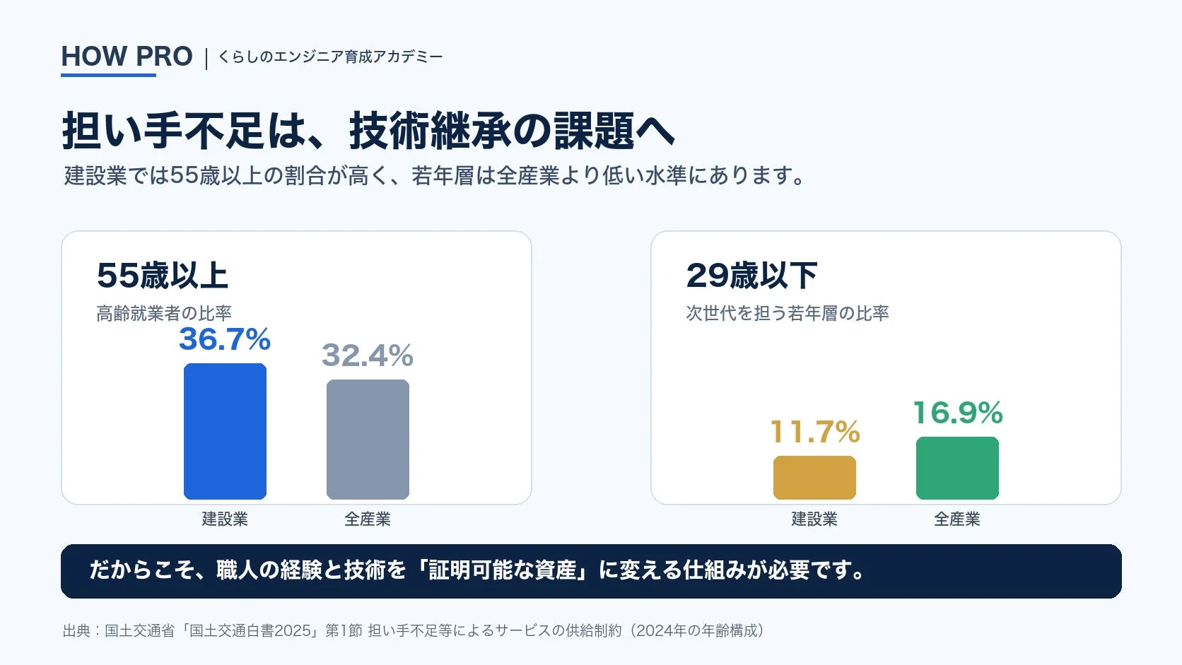 建設業の担い手不足グラフ