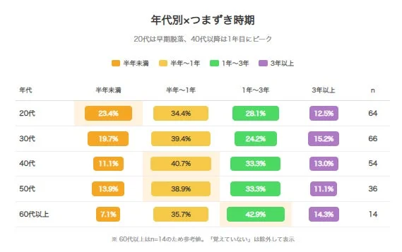 年代別×つまずき時期 20代は早期脱落、40代以降は1年目にピーク