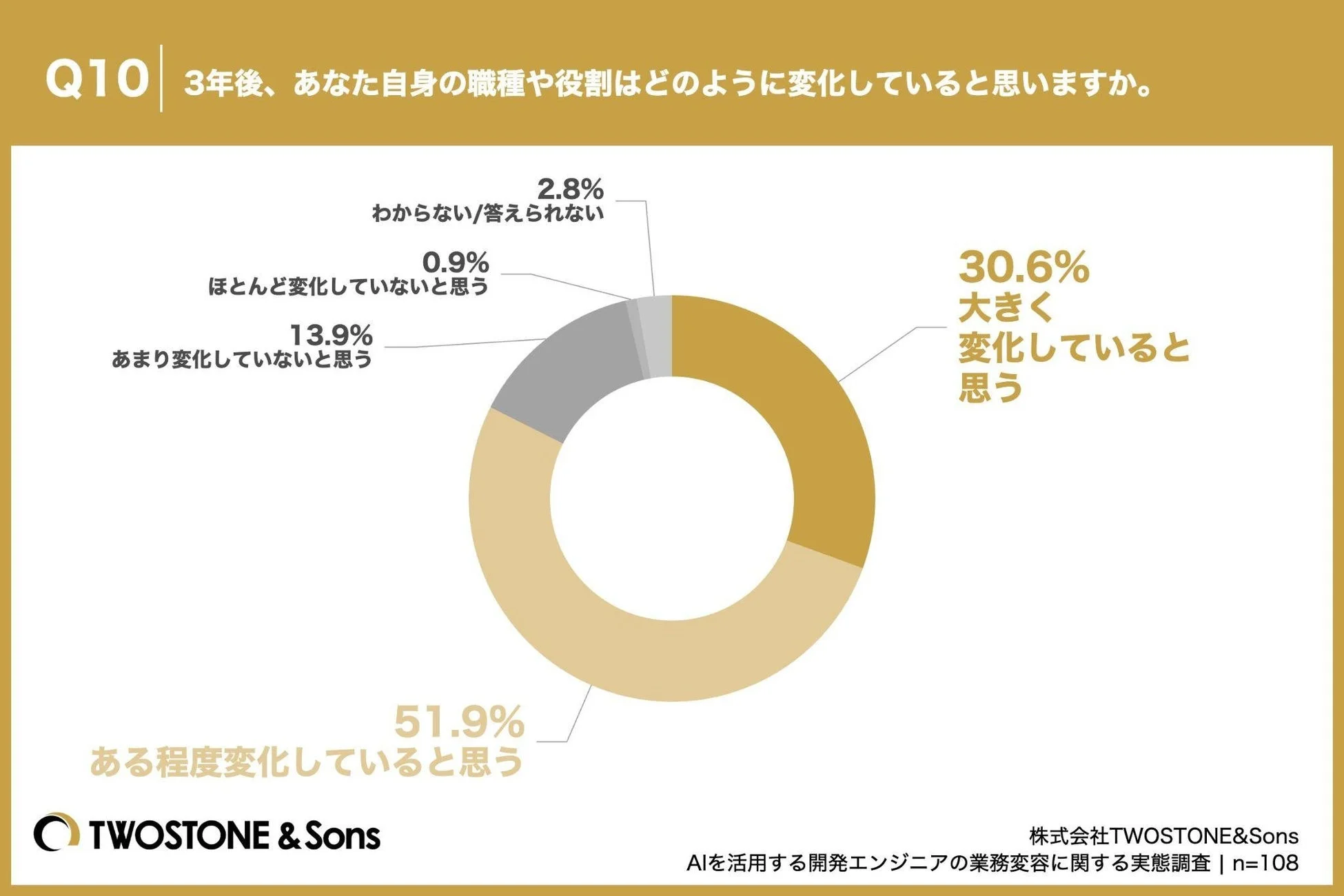 3年後、あなた自身の職種や役割はどのように変化していると思いますか