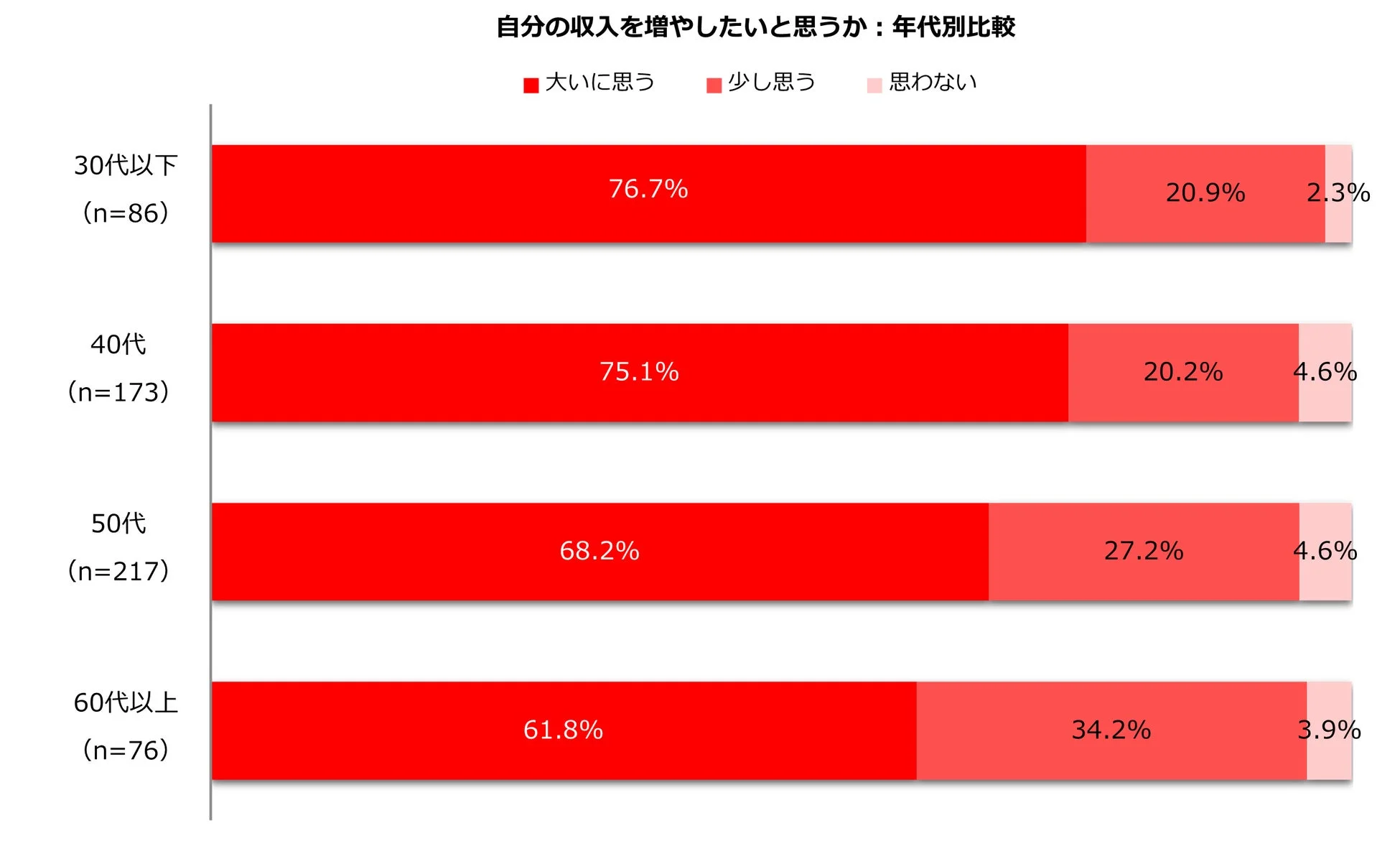 年代別比較