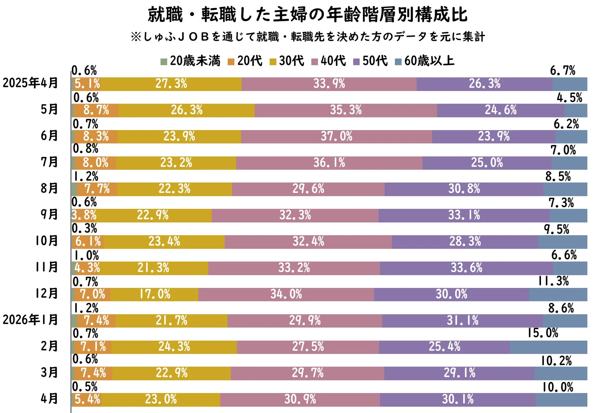 就職・転職した主婦の年齢階層別構成比
