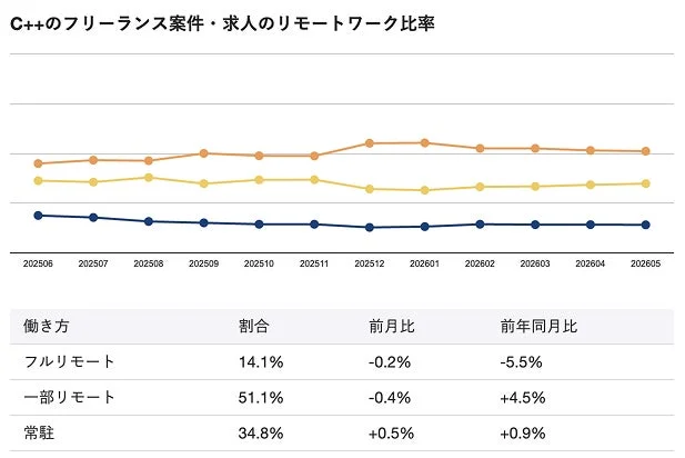 C++関連のフリーランス案件・求人におけるリモートワークの比率