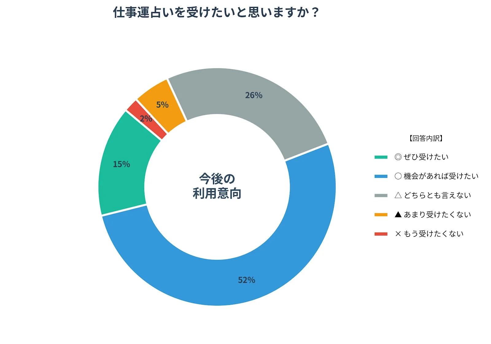 今後また、仕事運占いを受けたいと思いますか
