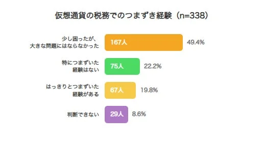 仮想通貨の税務でのつまずき経験 (n=338)