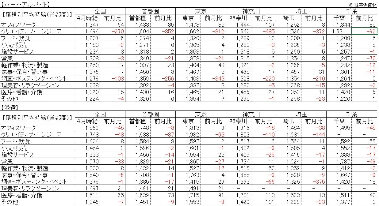 パート・アルバイト・派遣の職種別平均時給(首都圏)