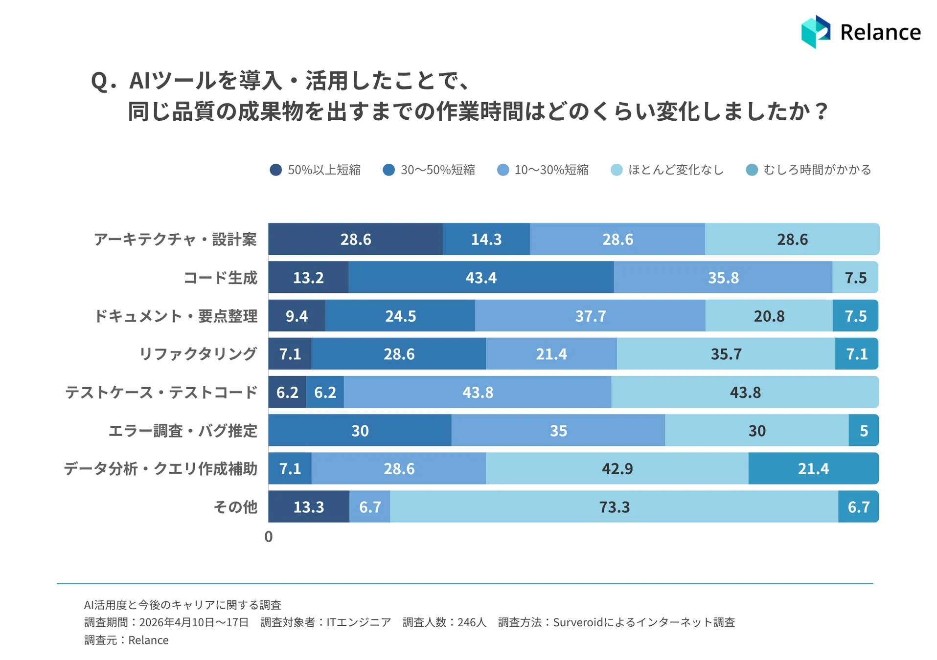 AIツールの導入がITエンジニアの作業時間に与える影響を示したグラフです。コード生成やデータ分析など、多くのタスクで作業時間の短縮が見られます。一方で、一部のタスクでは変化がない、または時間が増加したとの回答もあり、AI活用の効果はタスクによって異なることが示されています。