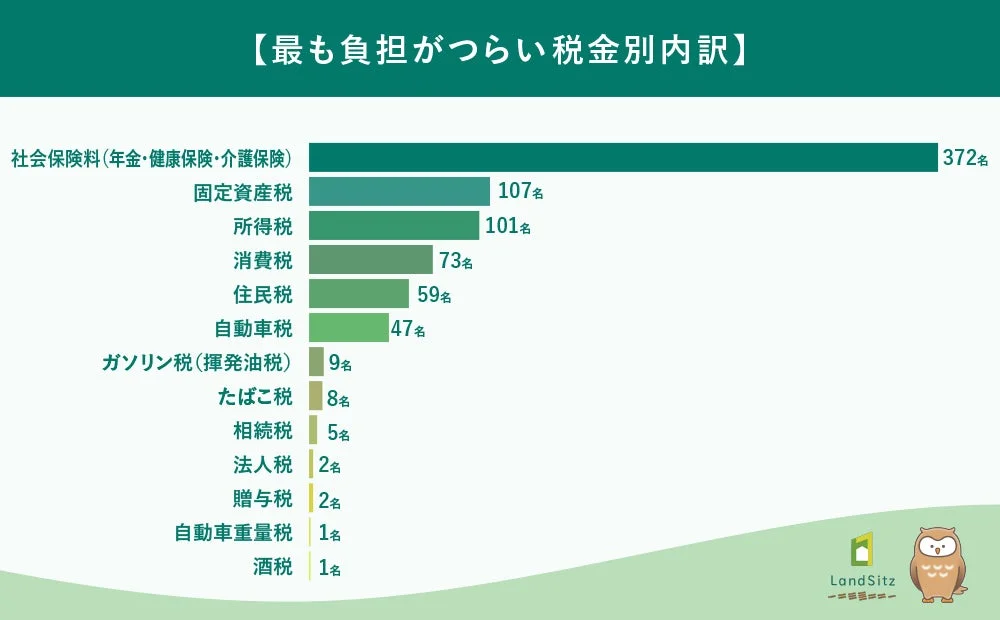 最も負担がつらい税金別内訳の棒グラフ