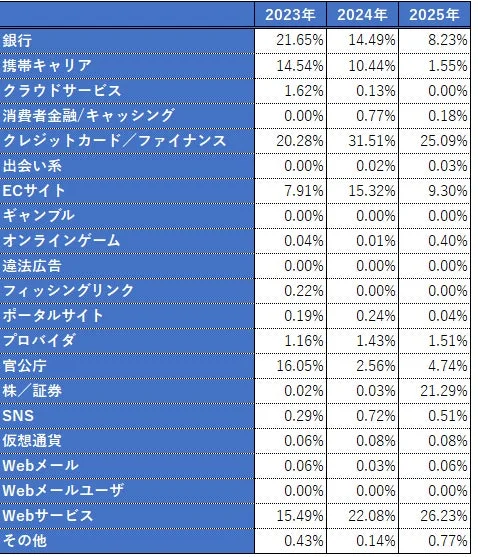 2023年から2025年までの各カテゴリにおける割合の推移