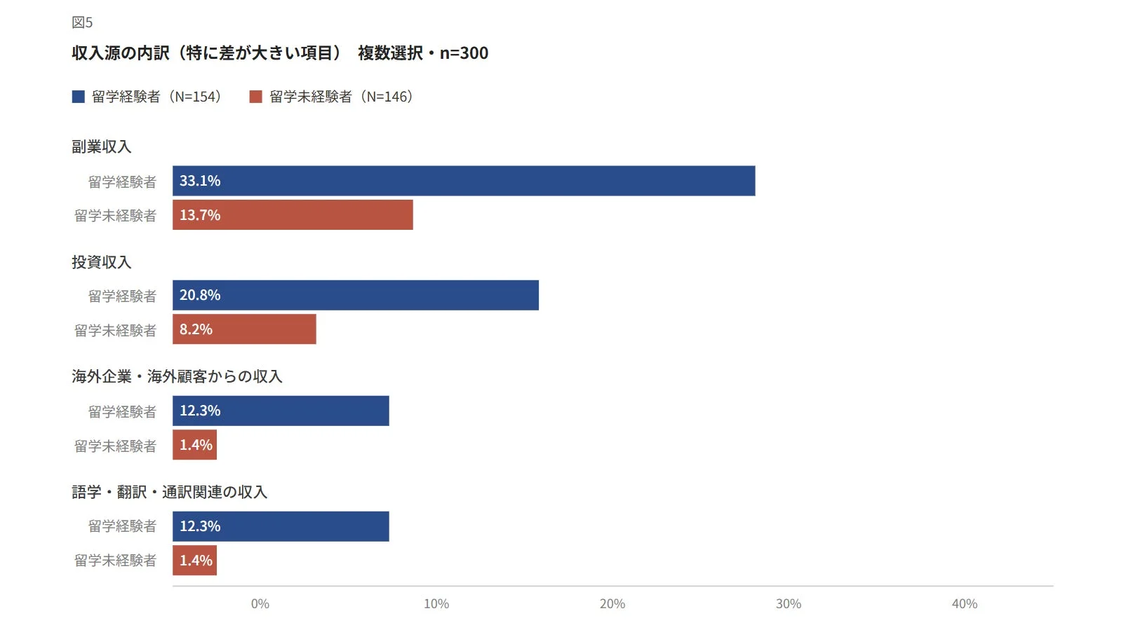 収入源の内訳