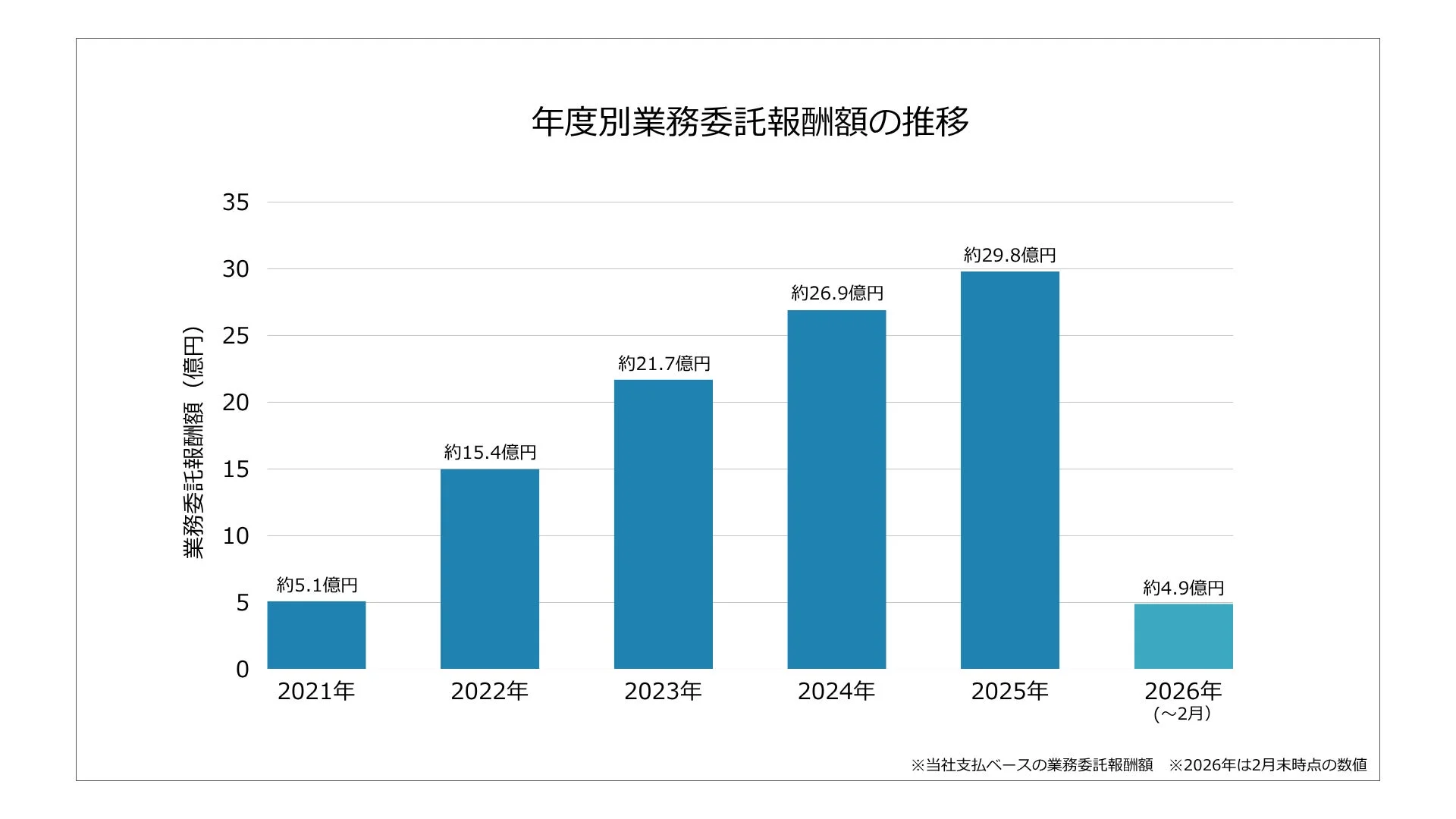 年度別業務委託報酬額の推移