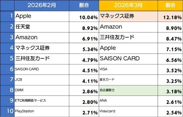 2026年2月と3月における、企業や金融サービスなどの割合を比較した表です。Apple、Amazon、マネックス証券、クレジットカード会社などがランクインしており、月ごとの順位と割合の変動が示されています。