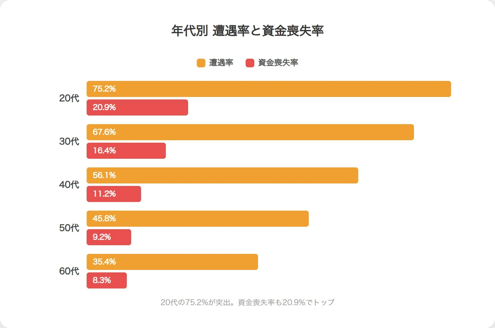 年代別 遭遇率と資金喪失率