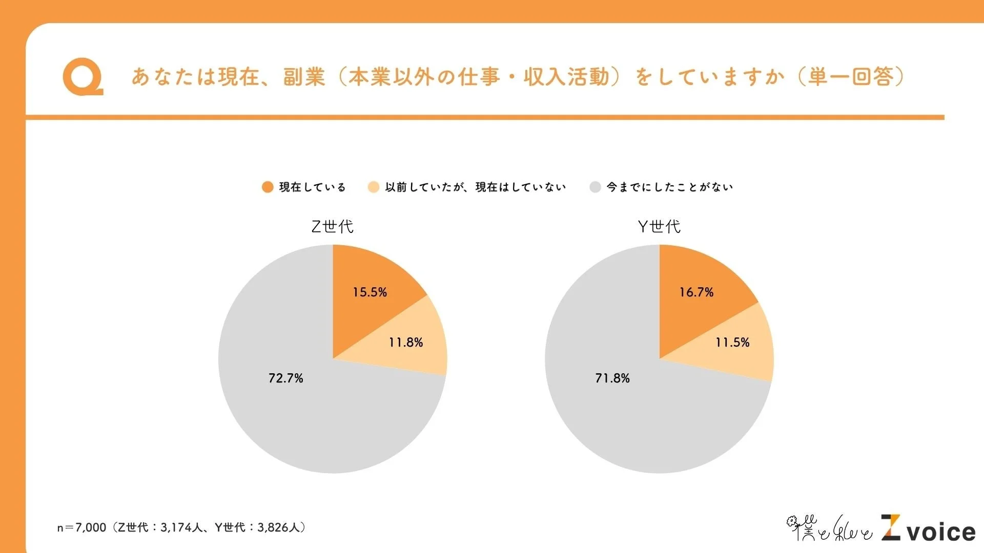 あなたは現在、副業（本業以外の仕事・収入活動）をしていますか（単一回答）現在している以前していたが、現在はしていない今までにしたことがないZ世代15.5%11.8%72.7%Y世代16.7%11.5%71.8%n=7,000 (Z世代: 3,174人、Y世代: 3,826人)Z voice