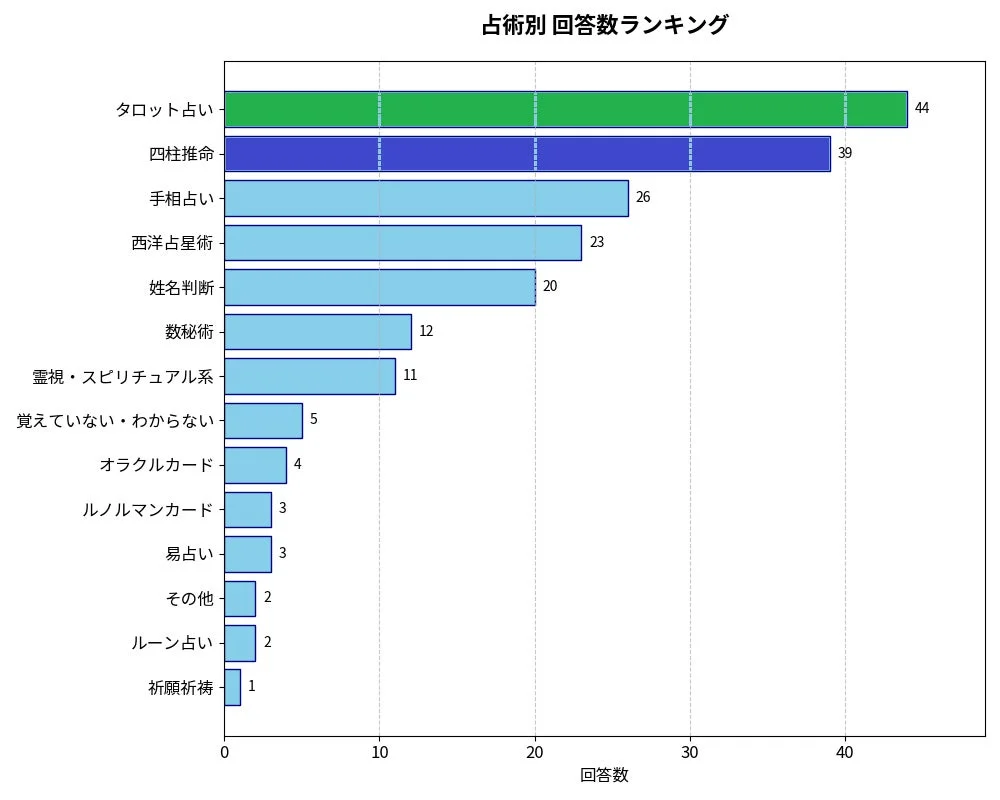 仕事運占いの占術