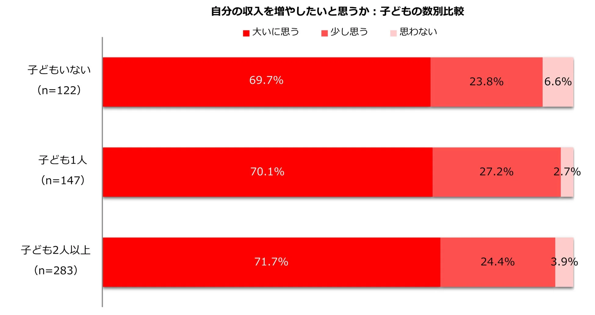 子どもの数別比較