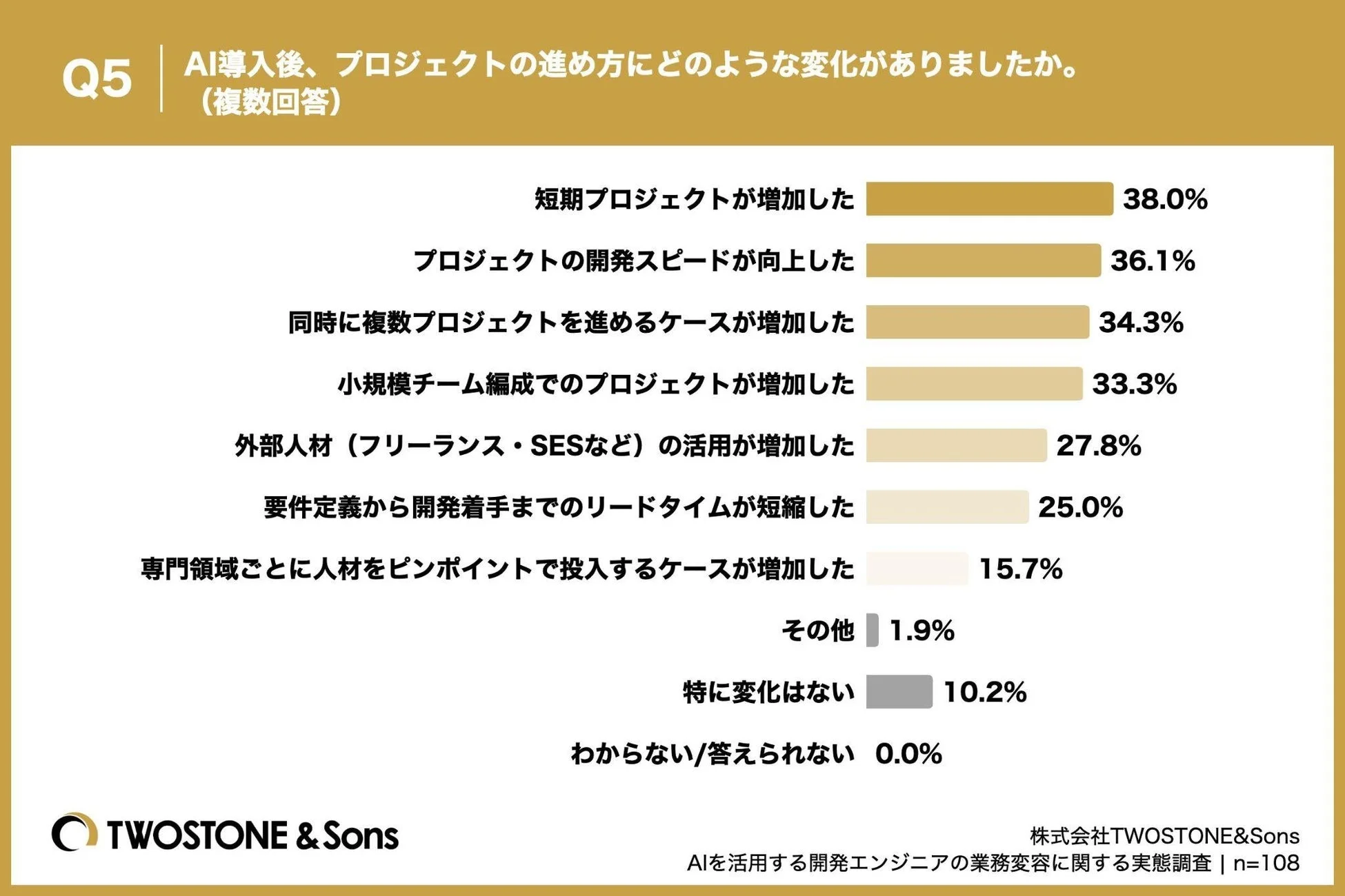 AI導入後、プロジェクトの進め方にどのような変化がありましたか