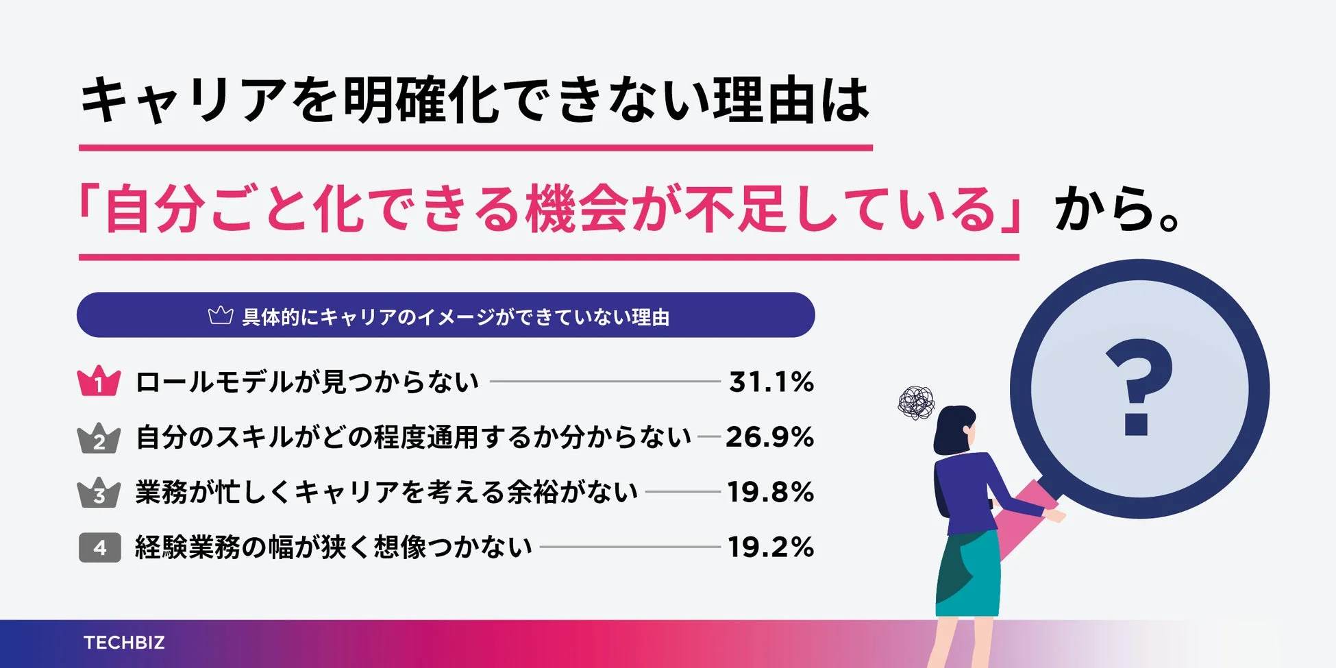 キャリアを明確化できない理由は「自分ごと化できる機会が不足している」から。