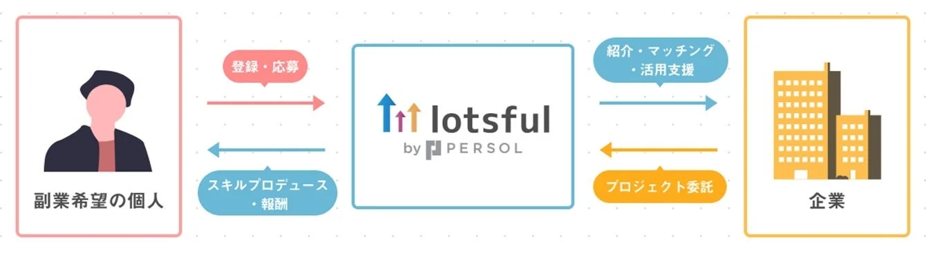 副業希望の個人と企業を繋ぐ「lotsful by PERSOL」のサービスフロー図