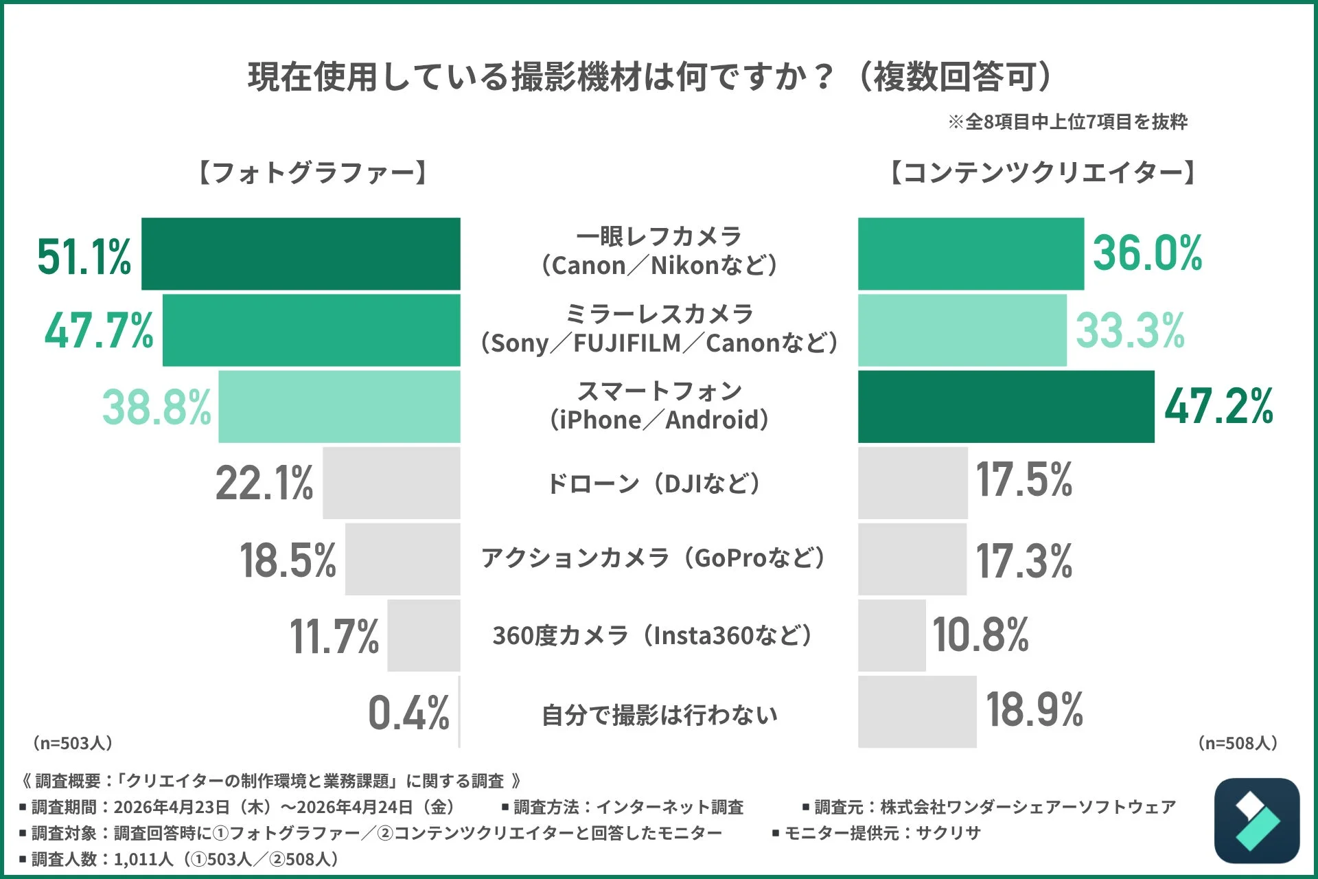 現在使用している撮影機材