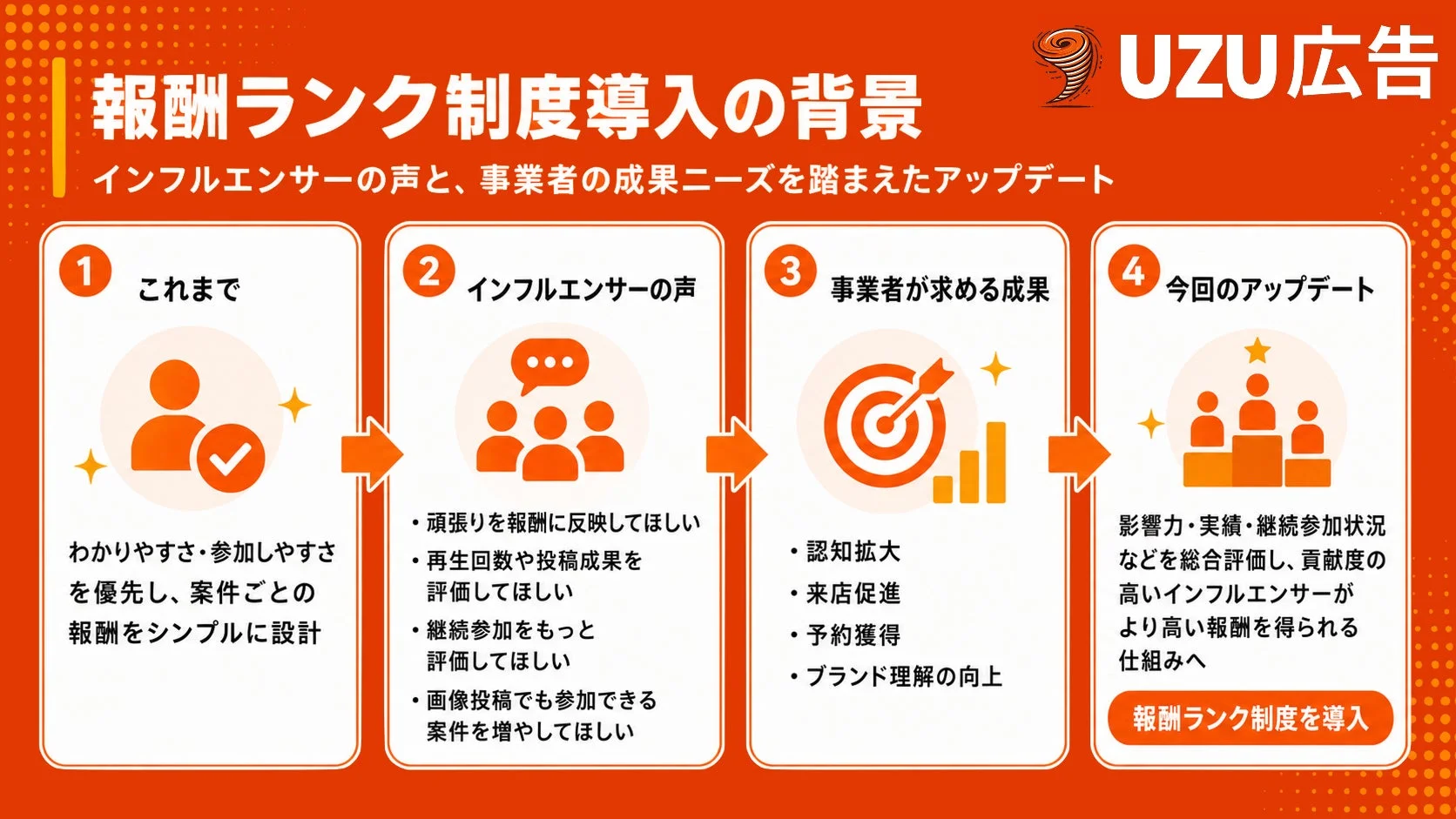 報酬ランク制度導入の背景 インフルエンサーの声と、事業者の成果ニーズを踏まえたアップデート UZU広告 1 これまで わかりやすさ・参加しやすさを優先し、案件ごとの報酬をシンプルに設計 2 インフルエンサーの声 ・頑張りを報酬に反映してほしい ・再生回数や投稿成果を評価してほしい ・継続参加をもっと評価してほしい ・画像投稿でも参加できる案件を増やしてほしい 3 事業者が求める成果 ・認知拡大 ・来店促進 ・予約獲得 ・ブランド理解の向上 4 今回のアップデート 影響力・実績・継続参加状況などを総合評価し、貢献度の高いインフルエンサーがより高い報酬を得られる仕組みへ 報酬ランク制度を導入