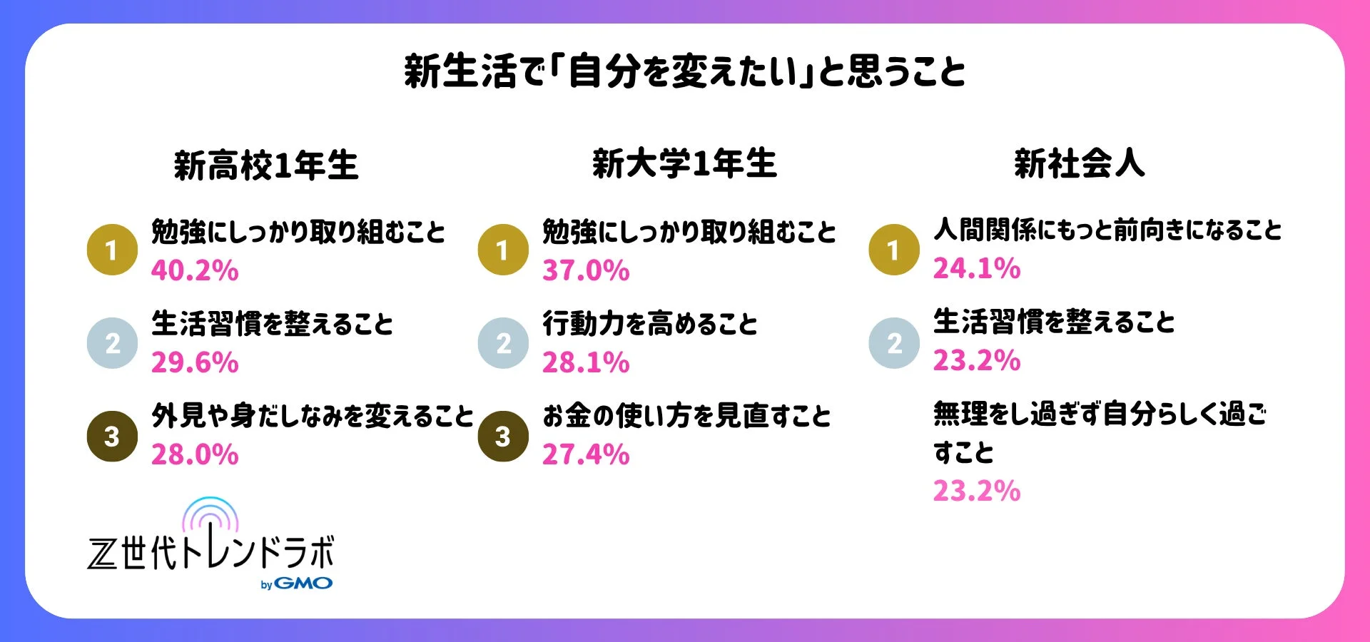 新生活で「自分を変えたい」と思うこと