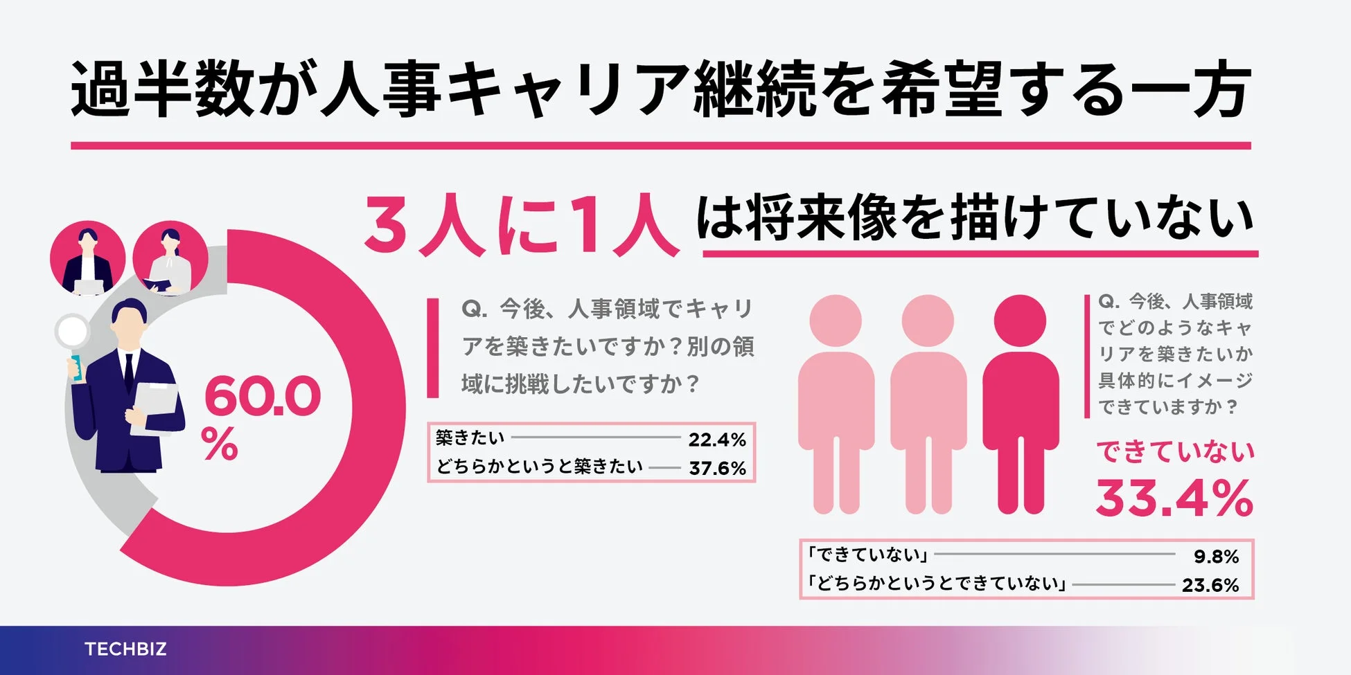 過半数が人事キャリア継続を希望する一方 3人に1人は将来像を描けていない