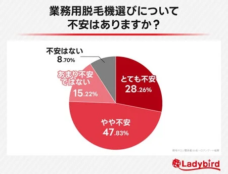 業務用脱毛機選びについて不安はありますか?