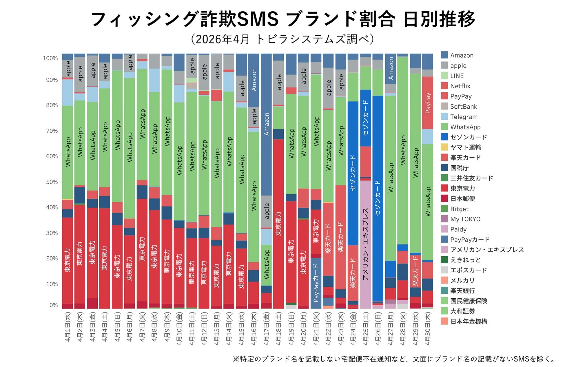 フィッシング詐欺SMSブランド割合 日別推移