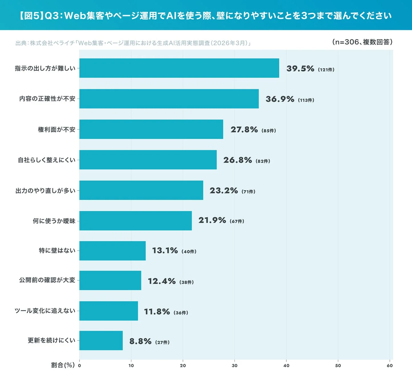 【図5】Q3:Web集客やページ運用でAIを使う際、壁になりやすいことを3つまで選んでください