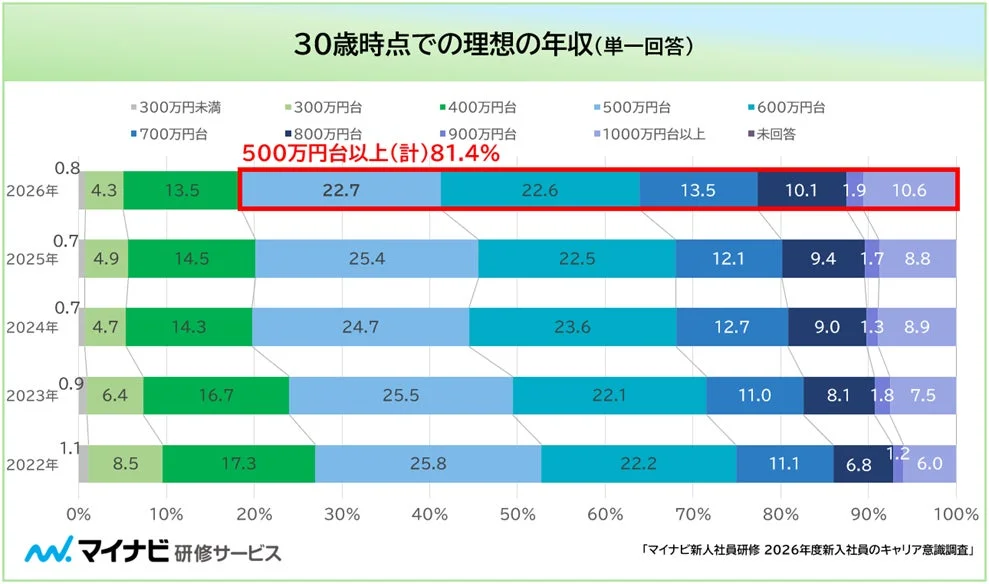 30歳時点での理想の年収