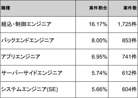 エンジニア職種別の案件割合と案件数を示した表