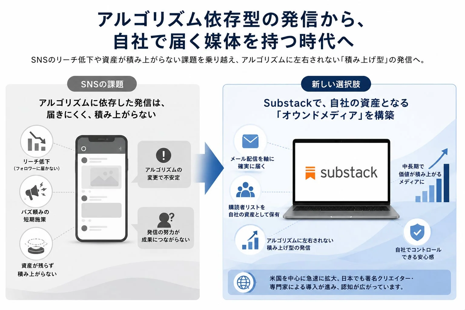 SNSのリーチ低下とSubstack