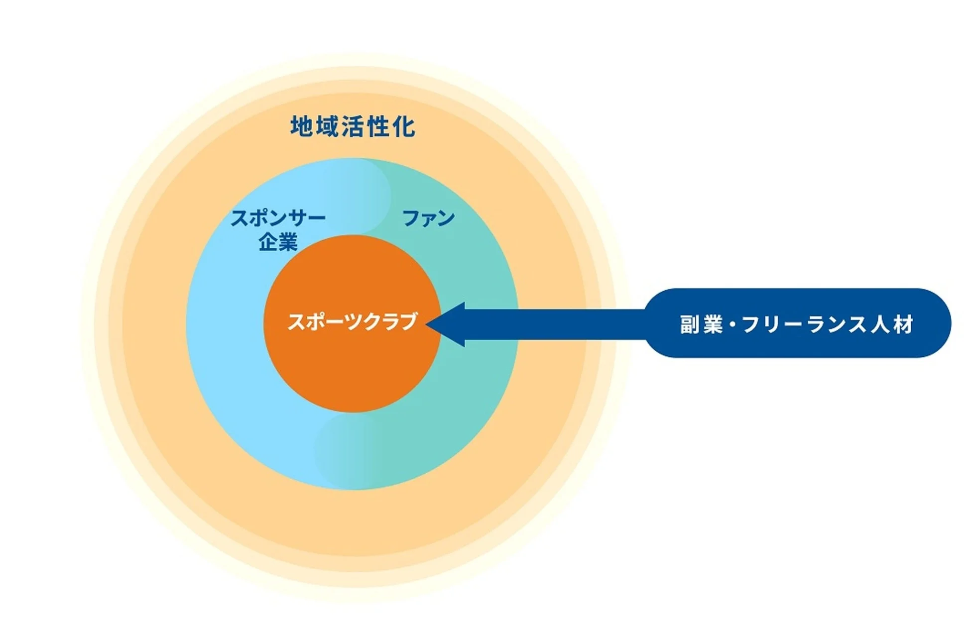 地域活性化のエコシステム